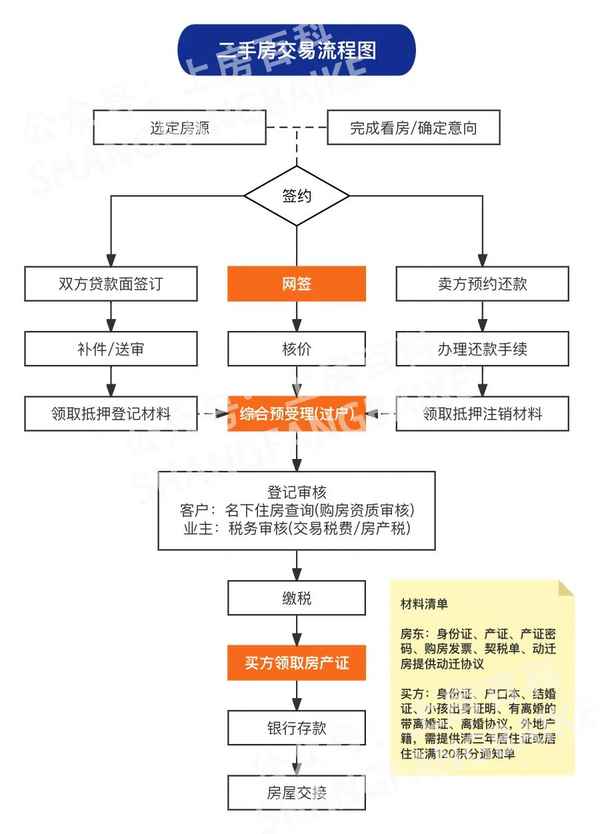 上海房產交易流程(二手房交易按揭詳細流程)