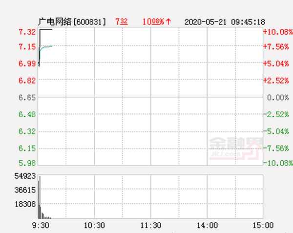 广电网络涨停预测—广电网络2020业绩预告