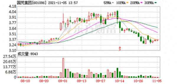 国芳集团股票股吧-国芳集团利好