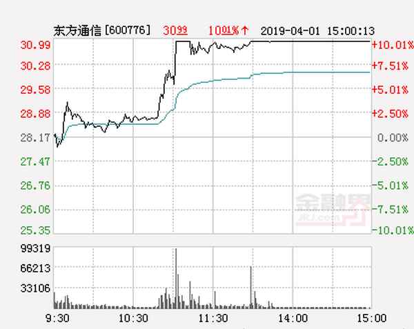 东方通讯股票价格(股票东方通信价格)