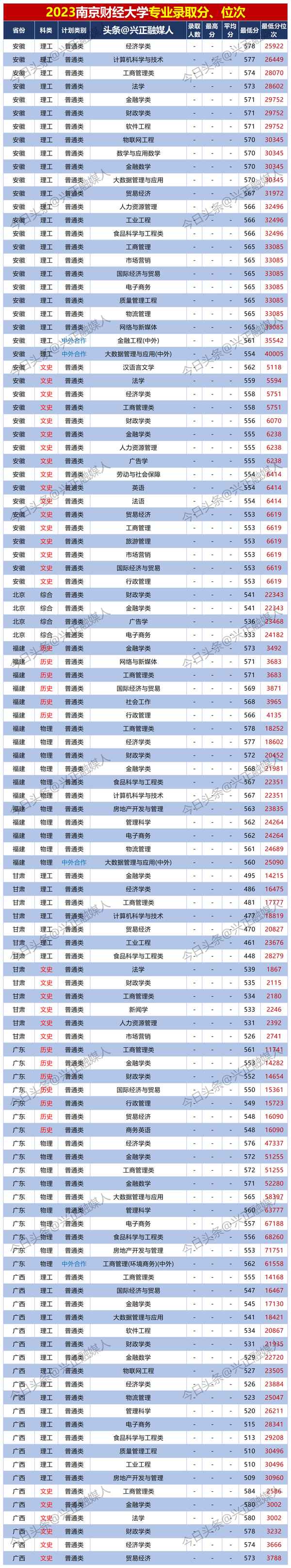 南京财经专科,南京财经专科学校2022年分数线