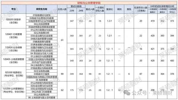 江西财经大学公共管理专业-江西财经大学公共管理专业学费