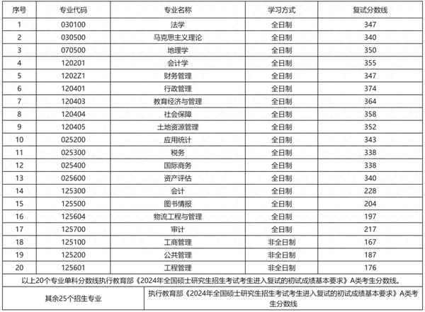山西财经大学考研分数线(山西财经大学考研分数线国家线)