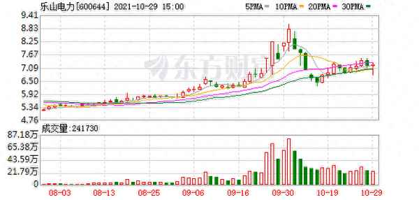 乐山电力东方财富,乐山电力资金流向
