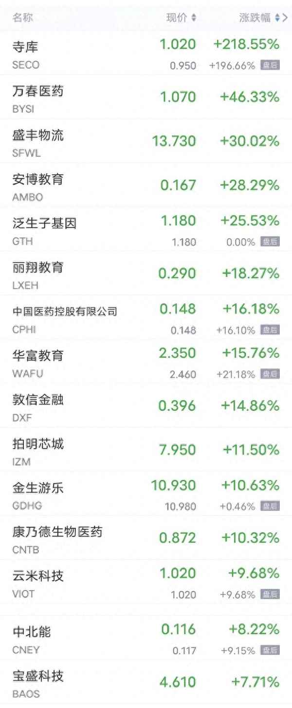 热门中概股多数下跌、热门中概股多数下跌 蔚来跌超3%