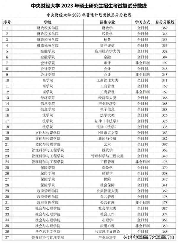 中央财经大学研究生分数线-中央财经大学研究生分数线2023文学专业