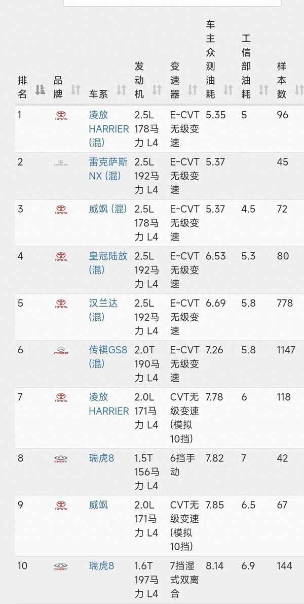 08款進口寶馬x3油耗,11款寶馬x3 28i油耗