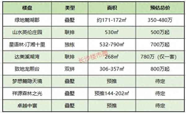 长沙最好的别墅区是哪里、长沙别墅价格一览表