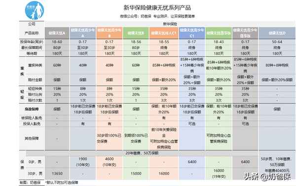 新華健康無(wú)憂(yōu)c款重大疾病保險_國壽尊享福重大疾病保險