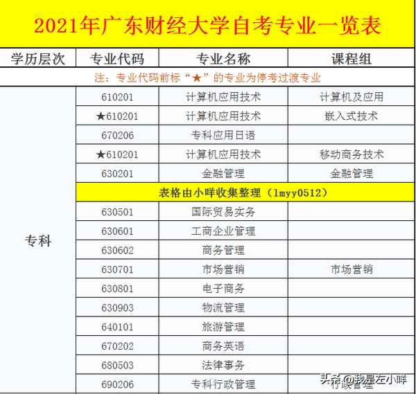 广东财经大学自考网-广东财经大学自考专科
