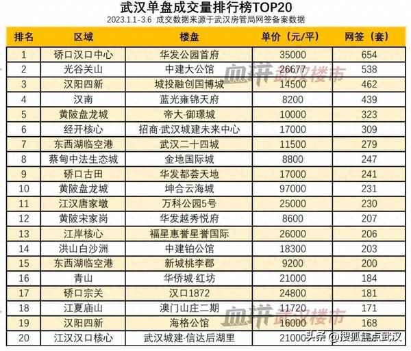 武汉华侨城是什么档次、武汉华侨城位置在哪里