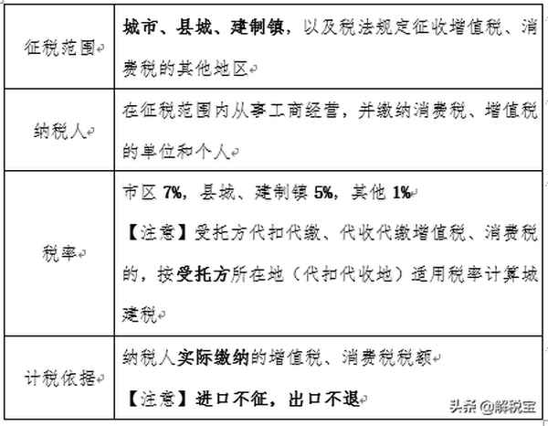 城建稅和教育費附加—城建稅和教育費附加怎么寫分錄
