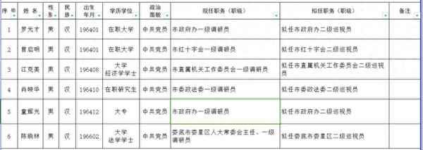 湖南15名省管干部任前公示-湖南省47名省管干部公示