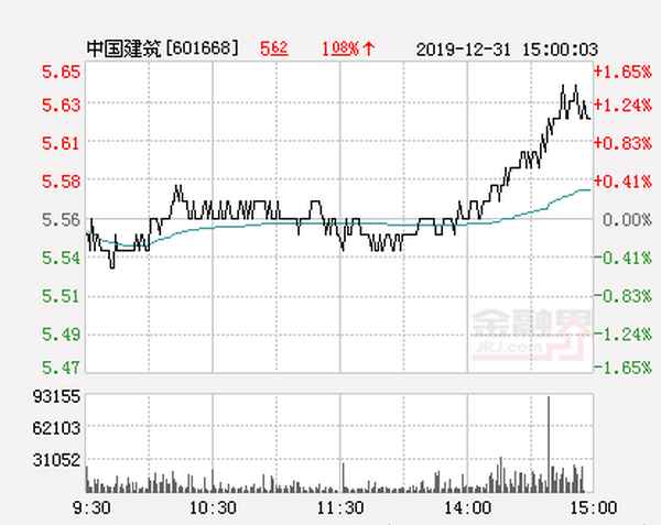 今日中国建筑股价,今日中国建筑股价查询