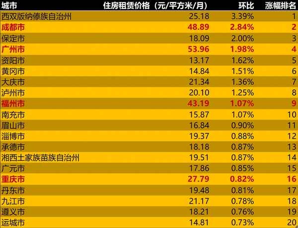 成都的租房价格是多少;成都租房房价2021最新价格