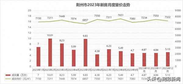 荊州房產網最新樓盤;荊州市最新房產房價