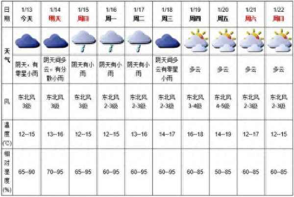 1月13日天氣預報、1月13日天氣預報查詢