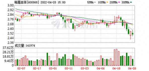 梅雁吉祥2023能涨吗,梅雁吉祥怎么样东方财富