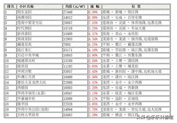 苍南最贵小区排名—温州十大最贵楼盘名单