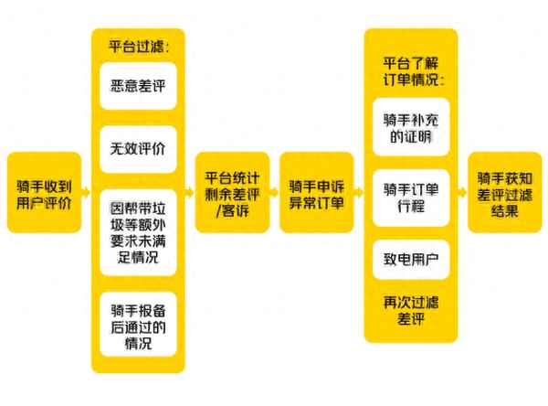 骑手差评被扣钱能告平台嘛—骑手差评被扣钱能告平台嘛安全吗