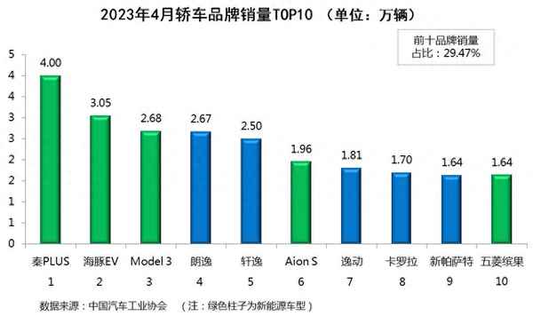 2023汽車銷量排行榜最新(2023汽車銷量排行榜最新3月)