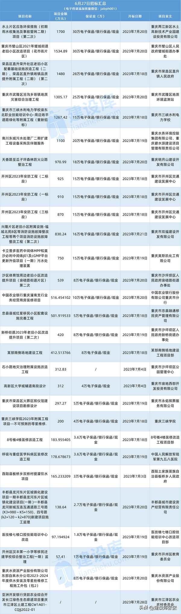 重慶29個招標項目匯總_重慶最近中標項目