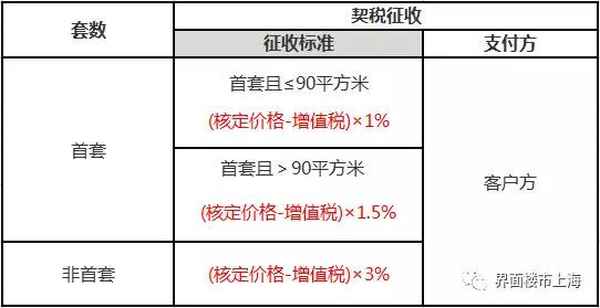 房產契稅上海,上海 契稅政策