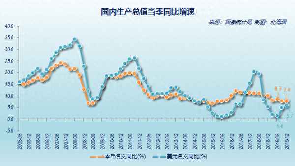 2019年前三季度gdp;2019年前三季度gdp增速