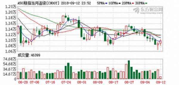新加坡富时a50股指期货、新加坡富时中国a50指数期货实时