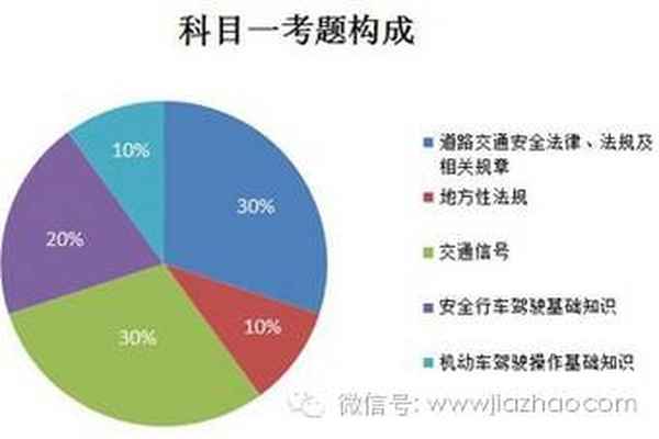 科目一和科目四的區別;科目一和科目四的區別所在
