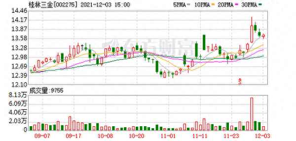 桂林三金资讯最新消息、桂林三金董事长