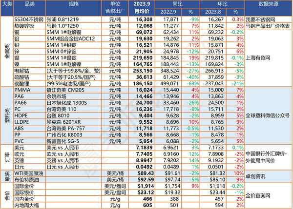 2023年原材料走势;2023钢价走势