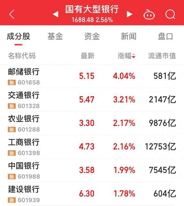 國有銀行股票的漲幅尤為突出,為什么國有銀行股票價格不高