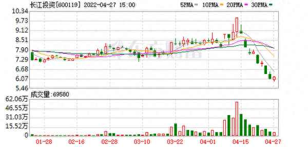 长江投资股票股吧,长江投资今日走势