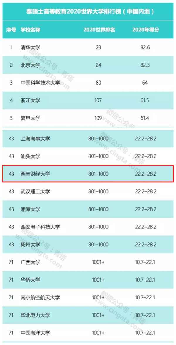 西南财经大学世界排名;全国财经大学排名一览表