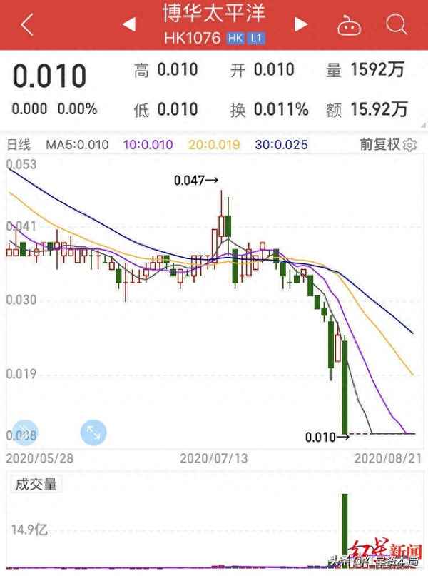 太平洋股票历史最低价,太平洋股票重组最新消息