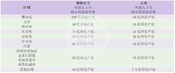 印尼房产;印尼房产网站