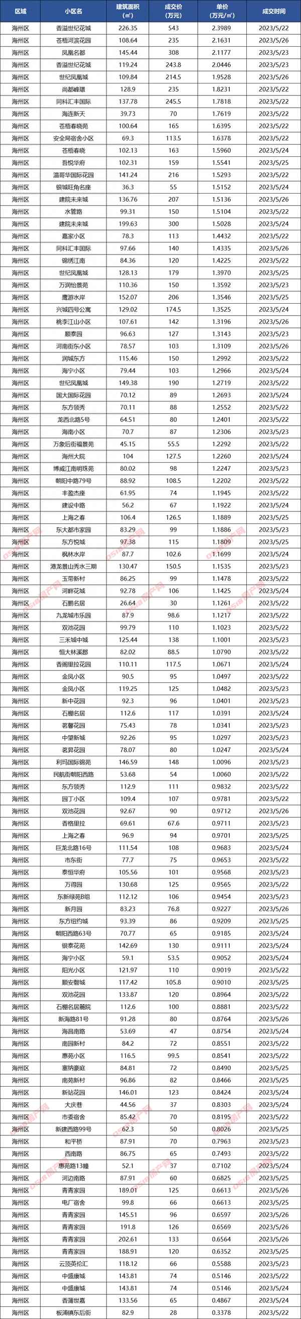 凤凰花城二期二手房交易价格、凤凰花城51平