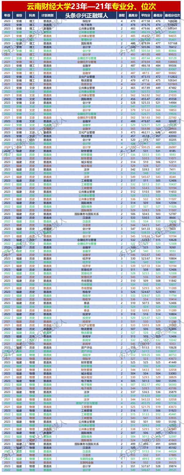 云南财经大学专业_云南财经大学专业排名及分数线