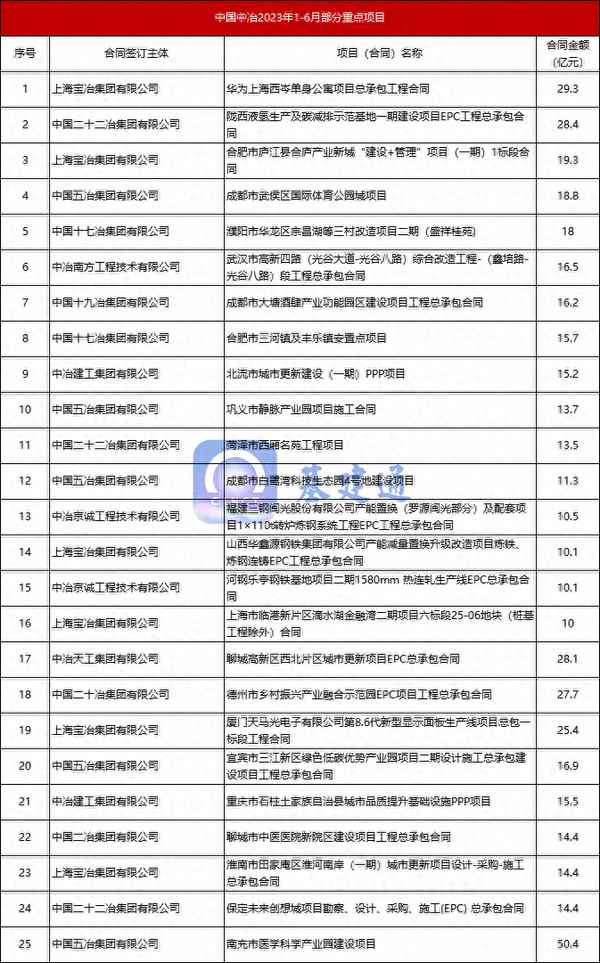 中冶集团的主要业务,中冶各集团实力排名