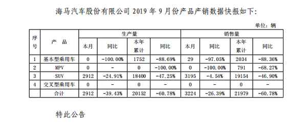 海馬汽車倒閉了嗎;海馬汽車廠倒閉了嗎？