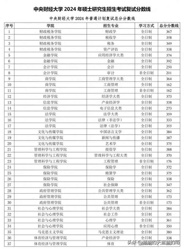上海財經(jīng)大學(xué)會(huì )計專(zhuān)碩分數線(xiàn);上海財經(jīng)大學(xué)會(huì )計專(zhuān)碩分數線(xiàn)多少