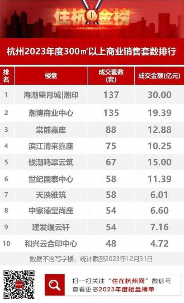商業房產銷售、商業房產銷售市場比較和