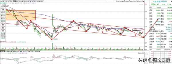 上证指数的最新走势,股票行情指数