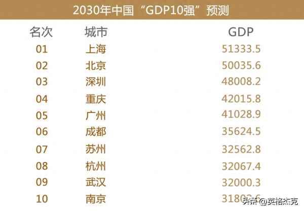 2030GDP达到万亿的城市;gdp超万亿元城市