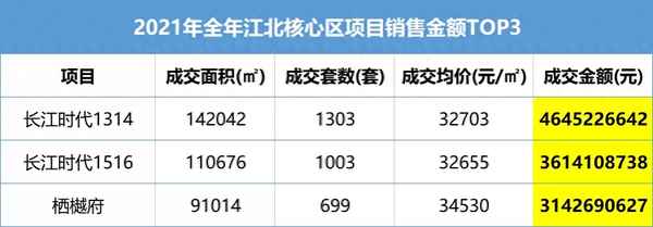 江北核心区在售楼盘—江北核心区在售楼盘排名