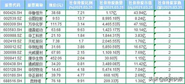 社保基金重仓股有哪些—社保重仓概念股票总股本 32.08M