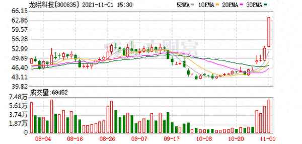 龙磁科技股票股吧_300835龙磁科技东方财富网
