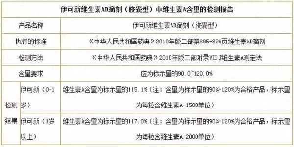 維生素A過量新聞伊可新,伊可新維a過量會怎樣
