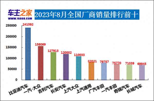 2023销量最好的汽车前十位—2023年哪款车销量第一